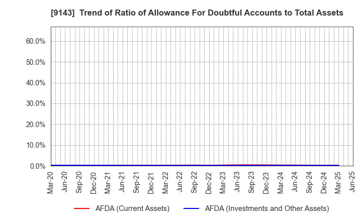 9143 SG HOLDINGS CO.,LTD.: Trend of Ratio of Allowance For Doubtful Accounts to Total Assets