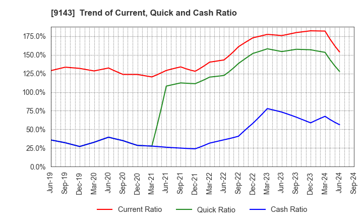 9143 SG HOLDINGS CO.,LTD.: Trend of Current, Quick and Cash Ratio