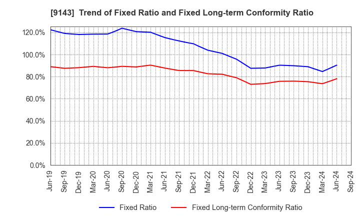 9143 SG HOLDINGS CO.,LTD.: Trend of Fixed Ratio and Fixed Long-term Conformity Ratio