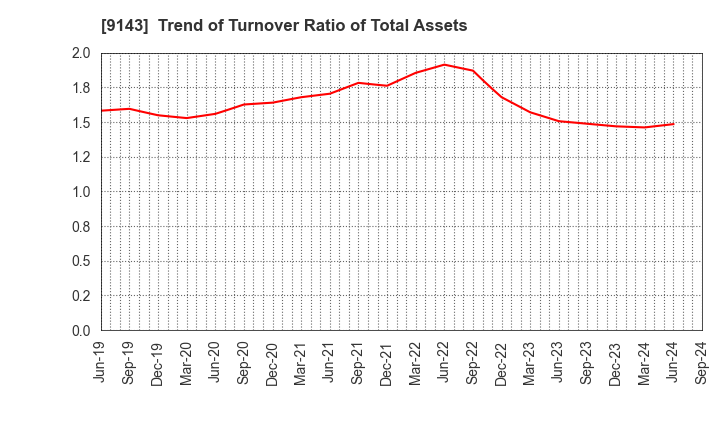 9143 SG HOLDINGS CO.,LTD.: Trend of Turnover Ratio of Total Assets