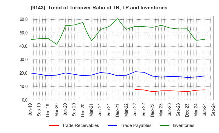 9143 SG HOLDINGS CO.,LTD.: Trend of Turnover Ratio of TR, TP and Inventories