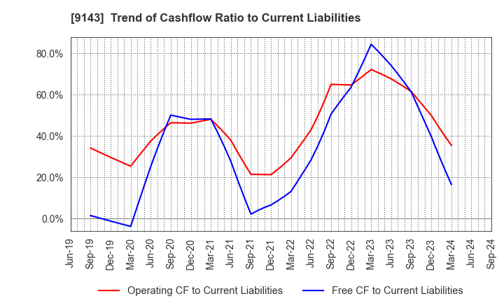 9143 SG HOLDINGS CO.,LTD.: Trend of Cashflow Ratio to Current Liabilities