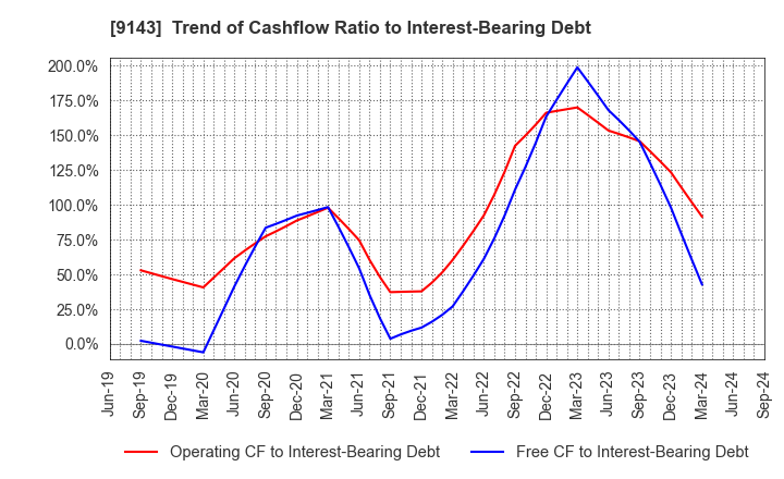 9143 SG HOLDINGS CO.,LTD.: Trend of Cashflow Ratio to Interest-Bearing Debt