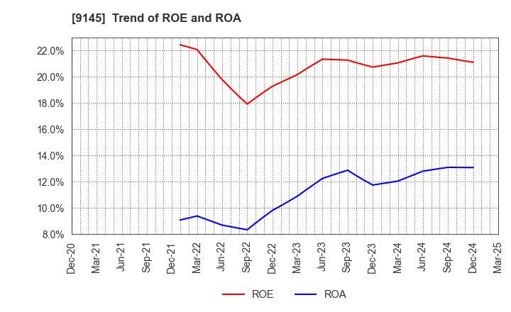 9145 BEING HOLDINGS CO., LTD.: Trend of ROE and ROA