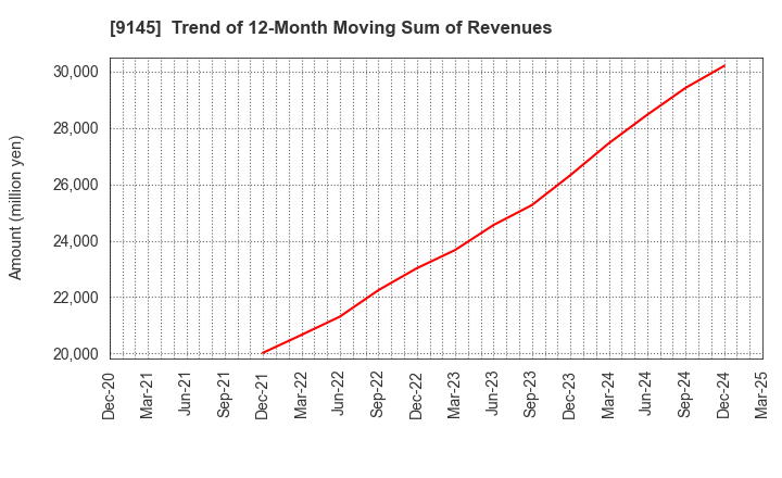 9145 BEING HOLDINGS CO., LTD.: Trend of 12-Month Moving Sum of Revenues