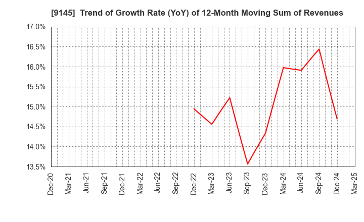 9145 BEING HOLDINGS CO., LTD.: Trend of Growth Rate (YoY) of 12-Month Moving Sum of Revenues