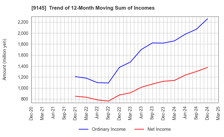 9145 BEING HOLDINGS CO., LTD.: Trend of 12-Month Moving Sum of Incomes