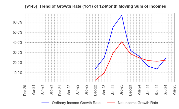 9145 BEING HOLDINGS CO., LTD.: Trend of Growth Rate (YoY) of 12-Month Moving Sum of Incomes