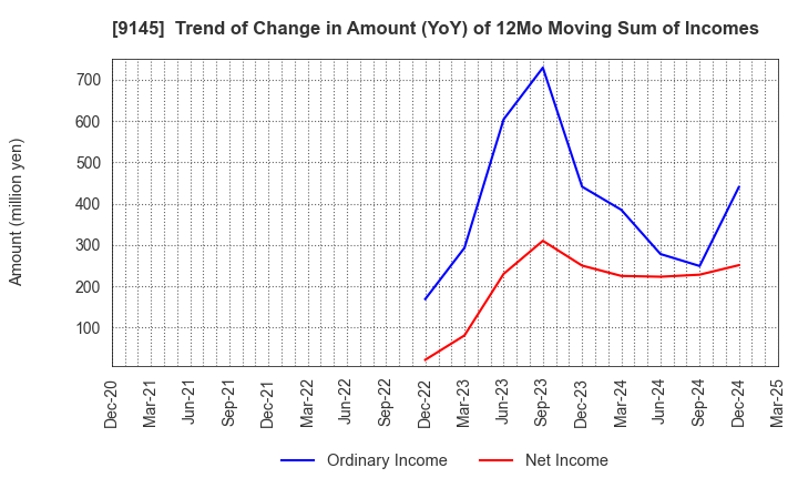 9145 BEING HOLDINGS CO., LTD.: Trend of Change in Amount (YoY) of 12Mo Moving Sum of Incomes