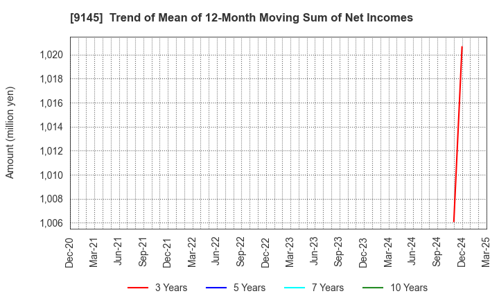 9145 BEING HOLDINGS CO., LTD.: Trend of Mean of 12-Month Moving Sum of Net Incomes