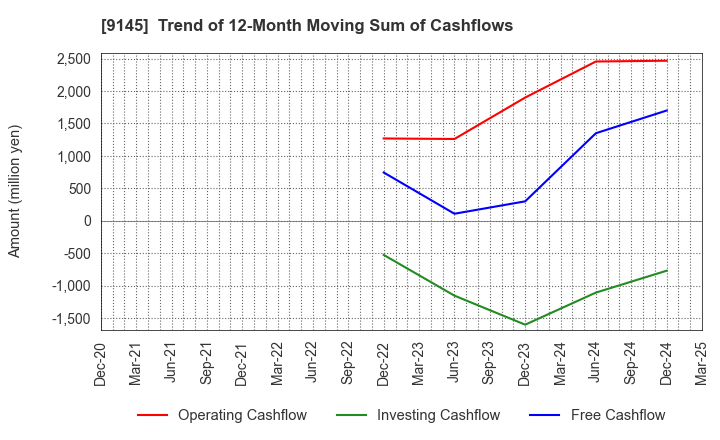 9145 BEING HOLDINGS CO., LTD.: Trend of 12-Month Moving Sum of Cashflows