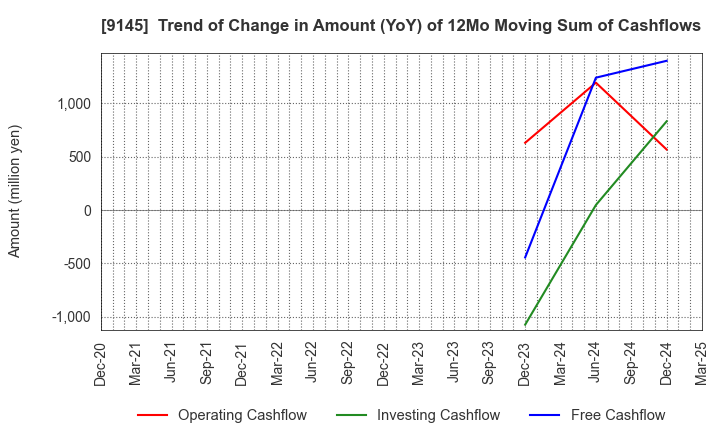 9145 BEING HOLDINGS CO., LTD.: Trend of Change in Amount (YoY) of 12Mo Moving Sum of Cashflows