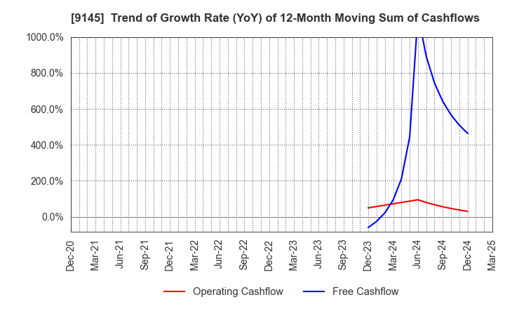 9145 BEING HOLDINGS CO., LTD.: Trend of Growth Rate (YoY) of 12-Month Moving Sum of Cashflows