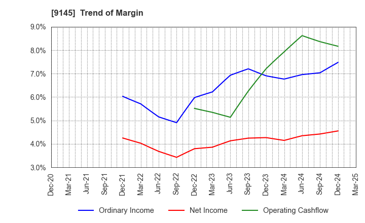 9145 BEING HOLDINGS CO., LTD.: Trend of Margin