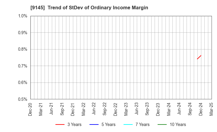 9145 BEING HOLDINGS CO., LTD.: Trend of StDev of Ordinary Income Margin