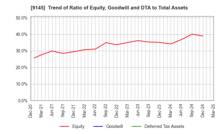 9145 BEING HOLDINGS CO., LTD.: Trend of Ratio of Equity, Goodwill and DTA to Total Assets