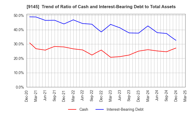 9145 BEING HOLDINGS CO., LTD.: Trend of Ratio of Cash and Interest-Bearing Debt to Total Assets