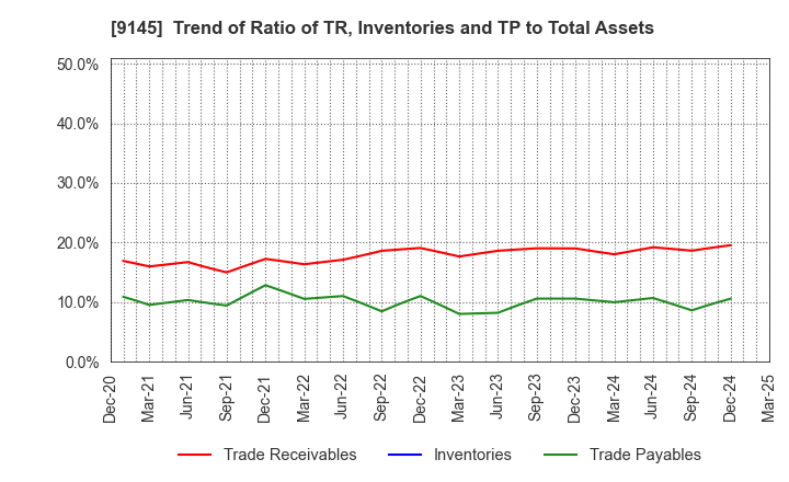 9145 BEING HOLDINGS CO., LTD.: Trend of Ratio of TR, Inventories and TP to Total Assets