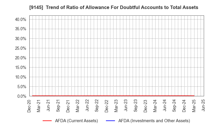 9145 BEING HOLDINGS CO., LTD.: Trend of Ratio of Allowance For Doubtful Accounts to Total Assets