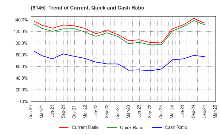 9145 BEING HOLDINGS CO., LTD.: Trend of Current, Quick and Cash Ratio