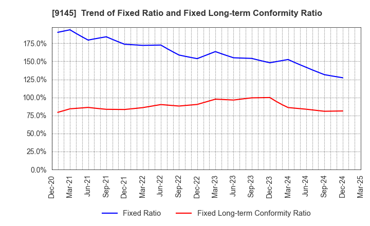 9145 BEING HOLDINGS CO., LTD.: Trend of Fixed Ratio and Fixed Long-term Conformity Ratio