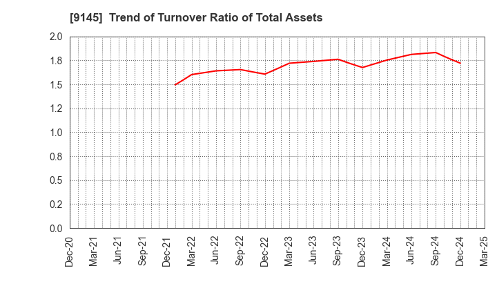 9145 BEING HOLDINGS CO., LTD.: Trend of Turnover Ratio of Total Assets