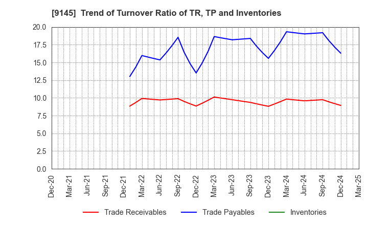 9145 BEING HOLDINGS CO., LTD.: Trend of Turnover Ratio of TR, TP and Inventories