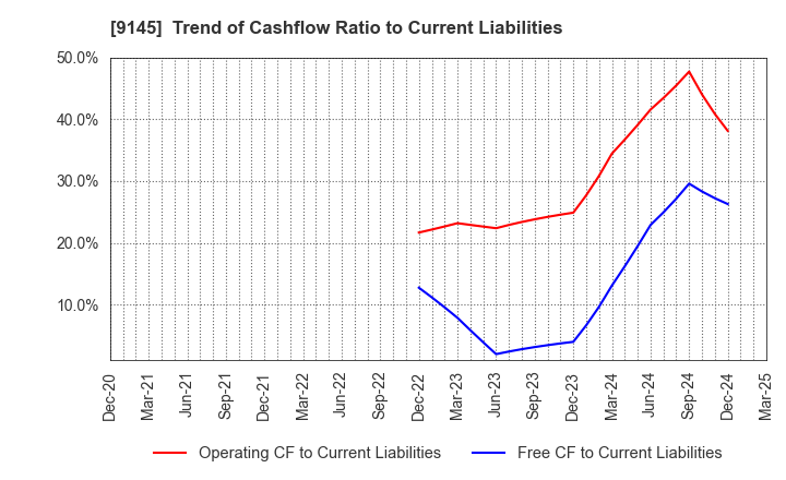 9145 BEING HOLDINGS CO., LTD.: Trend of Cashflow Ratio to Current Liabilities