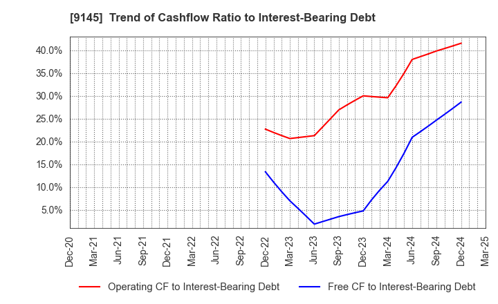 9145 BEING HOLDINGS CO., LTD.: Trend of Cashflow Ratio to Interest-Bearing Debt