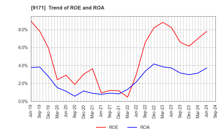 9171 Kuribayashi Steamship Co.,Ltd.: Trend of ROE and ROA