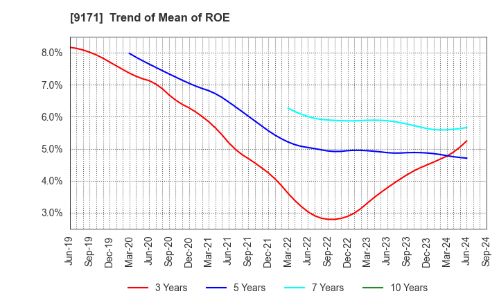 9171 Kuribayashi Steamship Co.,Ltd.: Trend of Mean of ROE