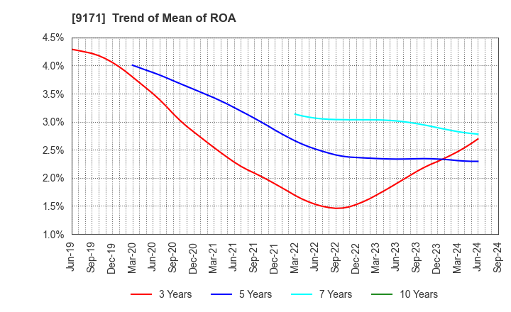 9171 Kuribayashi Steamship Co.,Ltd.: Trend of Mean of ROA