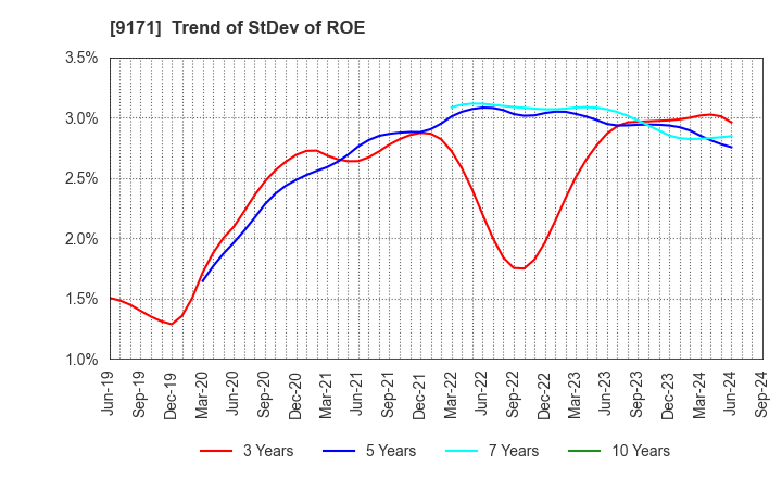 9171 Kuribayashi Steamship Co.,Ltd.: Trend of StDev of ROE