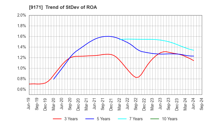 9171 Kuribayashi Steamship Co.,Ltd.: Trend of StDev of ROA