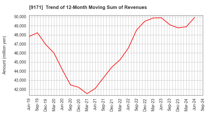 9171 Kuribayashi Steamship Co.,Ltd.: Trend of 12-Month Moving Sum of Revenues