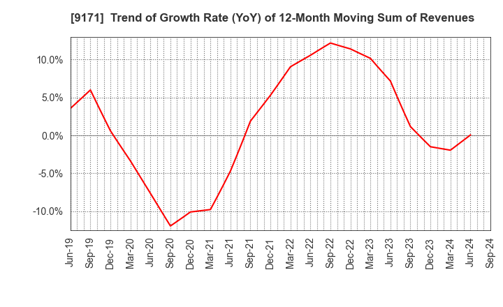 9171 Kuribayashi Steamship Co.,Ltd.: Trend of Growth Rate (YoY) of 12-Month Moving Sum of Revenues