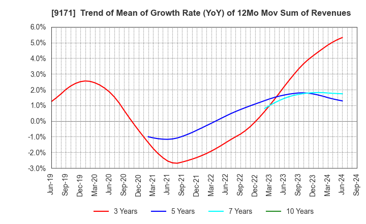 9171 Kuribayashi Steamship Co.,Ltd.: Trend of Mean of Growth Rate (YoY) of 12Mo Mov Sum of Revenues