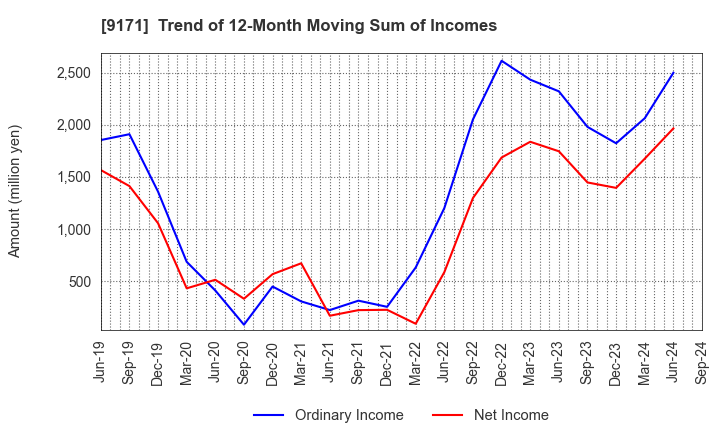 9171 Kuribayashi Steamship Co.,Ltd.: Trend of 12-Month Moving Sum of Incomes