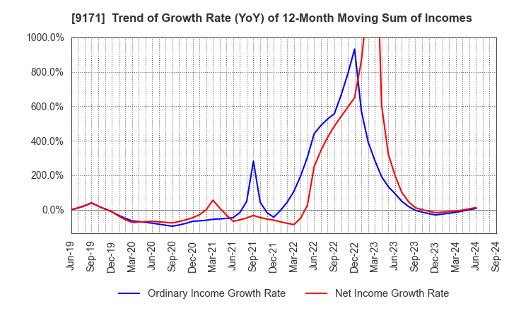 9171 Kuribayashi Steamship Co.,Ltd.: Trend of Growth Rate (YoY) of 12-Month Moving Sum of Incomes