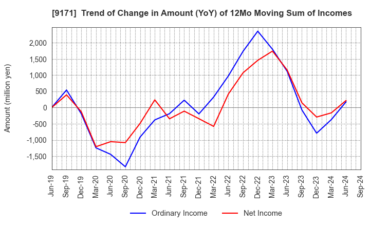 9171 Kuribayashi Steamship Co.,Ltd.: Trend of Change in Amount (YoY) of 12Mo Moving Sum of Incomes