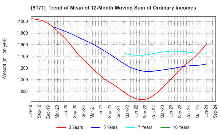 9171 Kuribayashi Steamship Co.,Ltd.: Trend of Mean of 12-Month Moving Sum of Ordinary Incomes