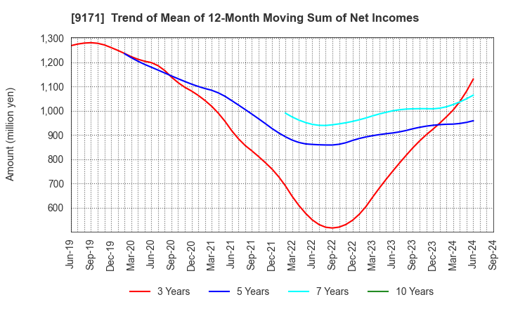 9171 Kuribayashi Steamship Co.,Ltd.: Trend of Mean of 12-Month Moving Sum of Net Incomes