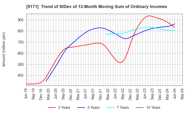 9171 Kuribayashi Steamship Co.,Ltd.: Trend of StDev of 12-Month Moving Sum of Ordinary Incomes