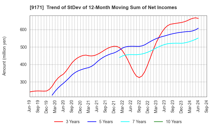 9171 Kuribayashi Steamship Co.,Ltd.: Trend of StDev of 12-Month Moving Sum of Net Incomes