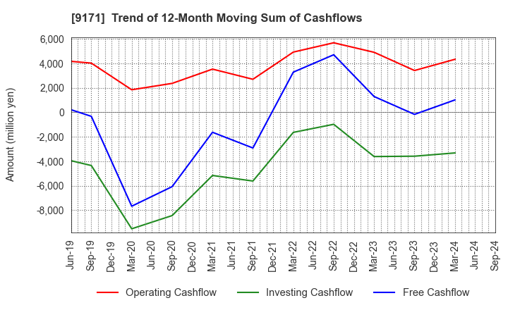 9171 Kuribayashi Steamship Co.,Ltd.: Trend of 12-Month Moving Sum of Cashflows