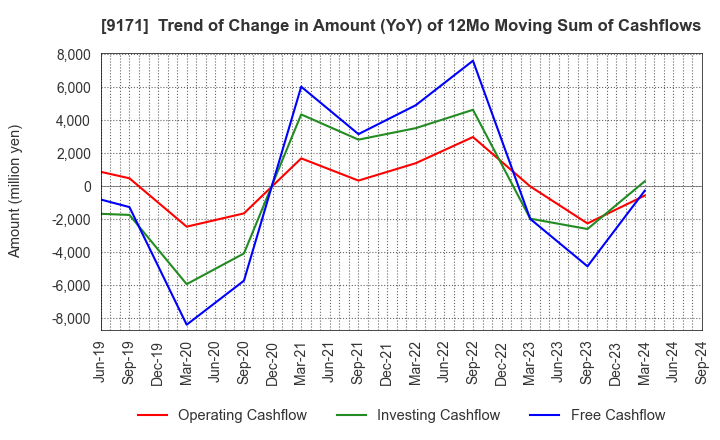 9171 Kuribayashi Steamship Co.,Ltd.: Trend of Change in Amount (YoY) of 12Mo Moving Sum of Cashflows