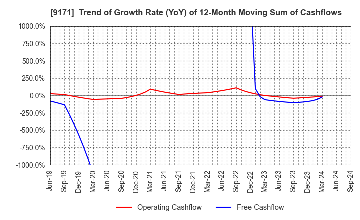 9171 Kuribayashi Steamship Co.,Ltd.: Trend of Growth Rate (YoY) of 12-Month Moving Sum of Cashflows