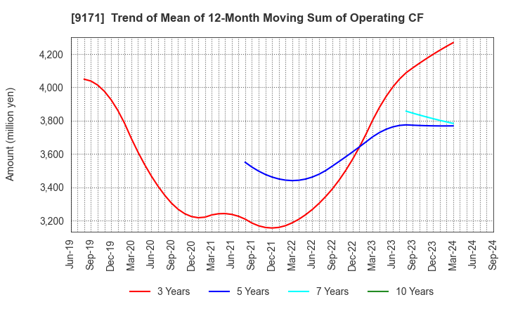 9171 Kuribayashi Steamship Co.,Ltd.: Trend of Mean of 12-Month Moving Sum of Operating CF