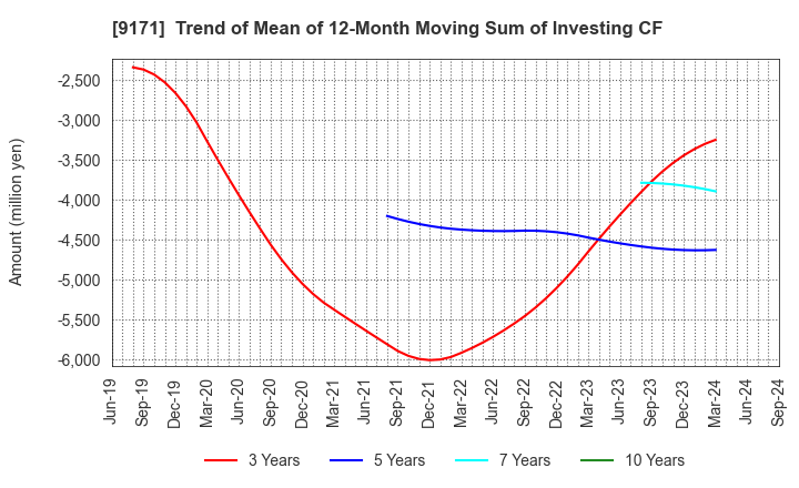 9171 Kuribayashi Steamship Co.,Ltd.: Trend of Mean of 12-Month Moving Sum of Investing CF