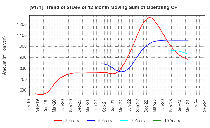 9171 Kuribayashi Steamship Co.,Ltd.: Trend of StDev of 12-Month Moving Sum of Operating CF